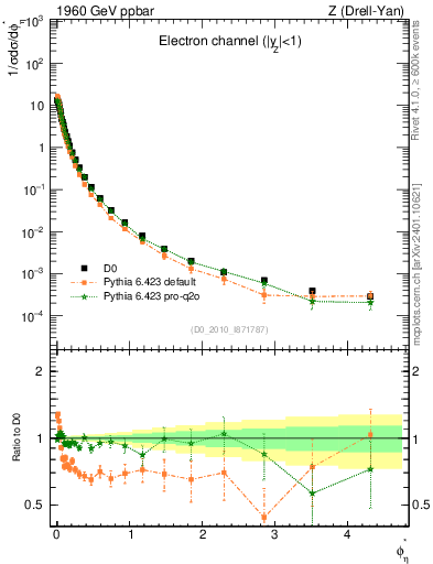 Plot of ll.phiStar in 1960 GeV ppbar collisions