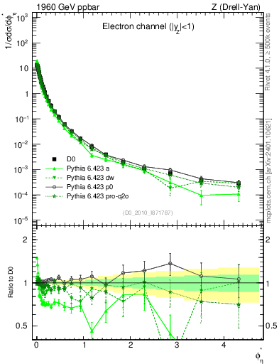 Plot of ll.phiStar in 1960 GeV ppbar collisions