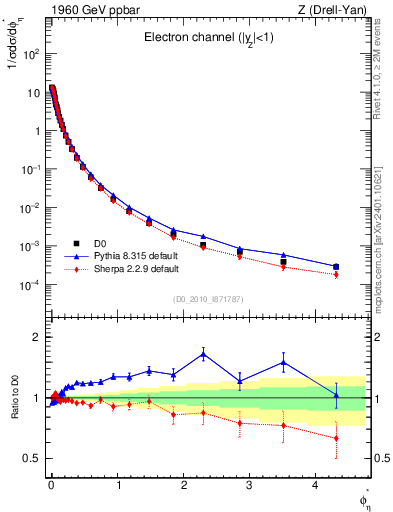 Plot of ll.phiStar in 1960 GeV ppbar collisions
