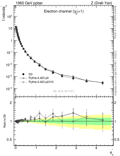 Plot of ll.phiStar in 1960 GeV ppbar collisions