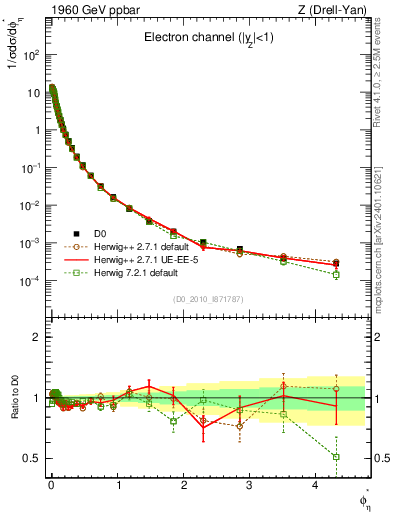 Plot of ll.phiStar in 1960 GeV ppbar collisions