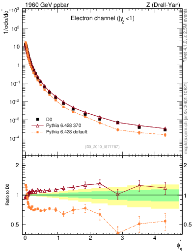 Plot of ll.phiStar in 1960 GeV ppbar collisions