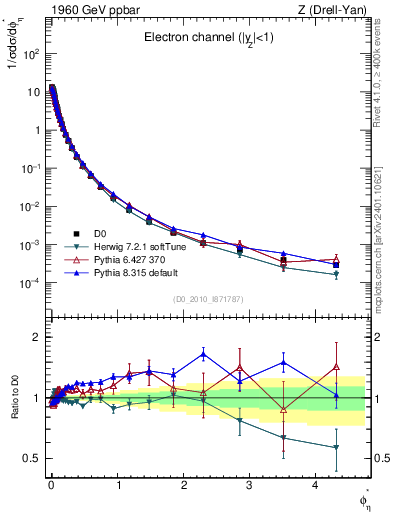 Plot of ll.phiStar in 1960 GeV ppbar collisions