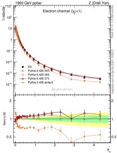 Plot of ll.phiStar in 1960 GeV ppbar collisions