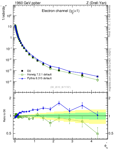 Plot of ll.phiStar in 1960 GeV ppbar collisions