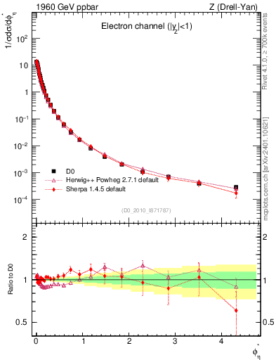 Plot of ll.phiStar in 1960 GeV ppbar collisions