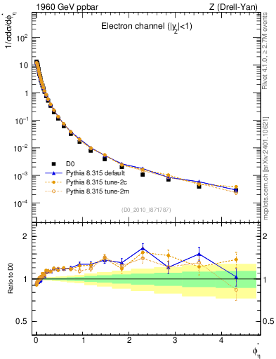 Plot of ll.phiStar in 1960 GeV ppbar collisions