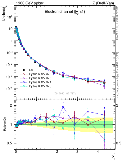 Plot of ll.phiStar in 1960 GeV ppbar collisions