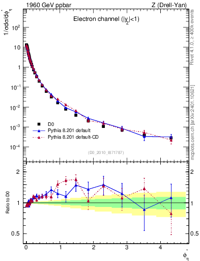 Plot of ll.phiStar in 1960 GeV ppbar collisions