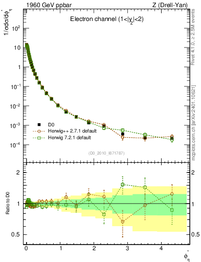 Plot of ll.phiStar in 1960 GeV ppbar collisions