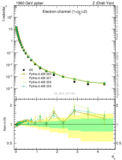 Plot of ll.phiStar in 1960 GeV ppbar collisions