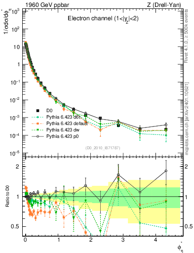Plot of ll.phiStar in 1960 GeV ppbar collisions