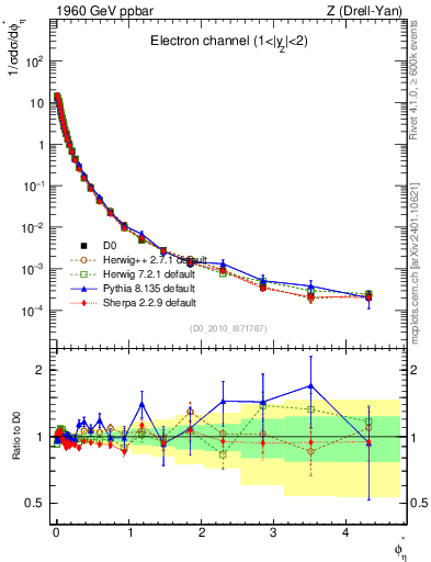 Plot of ll.phiStar in 1960 GeV ppbar collisions