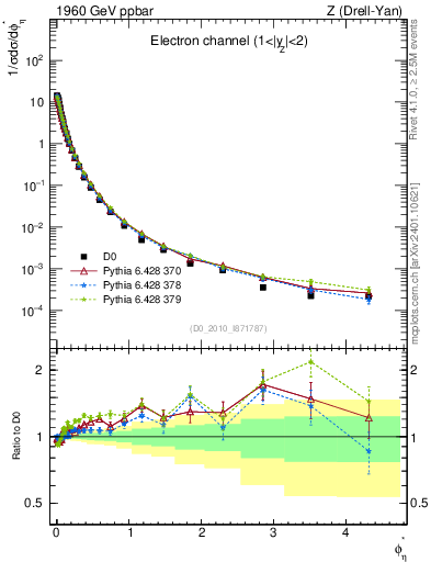 Plot of ll.phiStar in 1960 GeV ppbar collisions