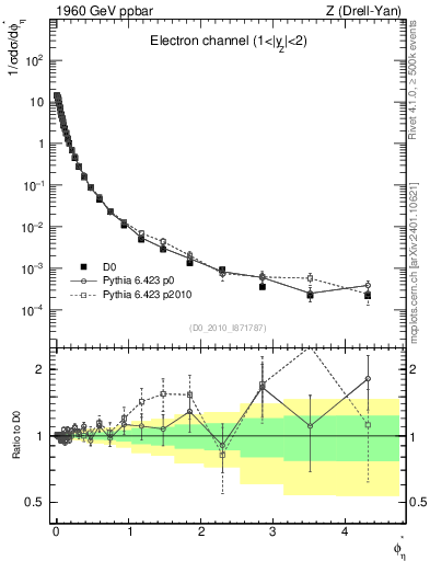 Plot of ll.phiStar in 1960 GeV ppbar collisions