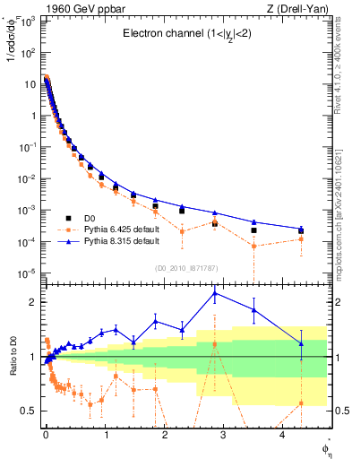 Plot of ll.phiStar in 1960 GeV ppbar collisions