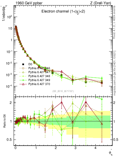 Plot of ll.phiStar in 1960 GeV ppbar collisions