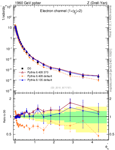 Plot of ll.phiStar in 1960 GeV ppbar collisions