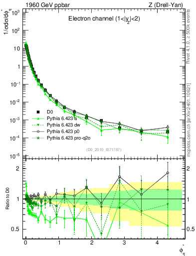 Plot of ll.phiStar in 1960 GeV ppbar collisions