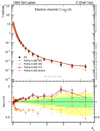 Plot of ll.phiStar in 1960 GeV ppbar collisions