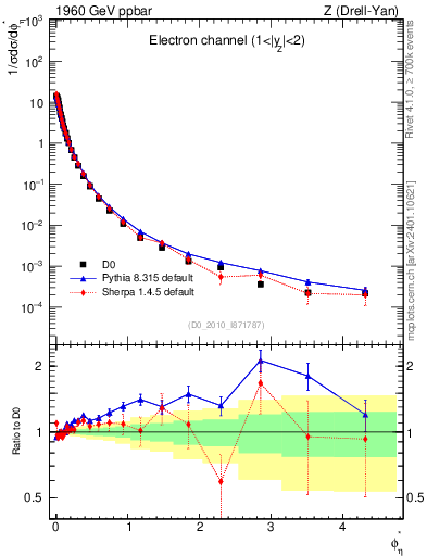 Plot of ll.phiStar in 1960 GeV ppbar collisions