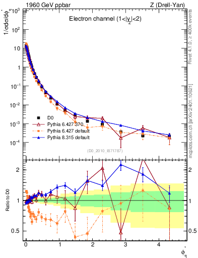 Plot of ll.phiStar in 1960 GeV ppbar collisions