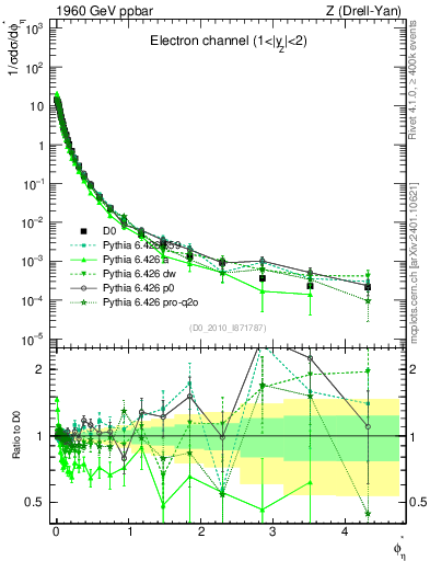 Plot of ll.phiStar in 1960 GeV ppbar collisions