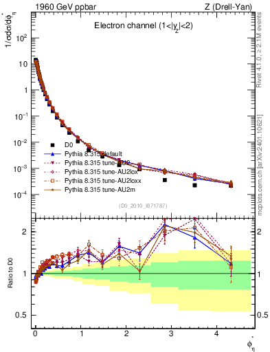 Plot of ll.phiStar in 1960 GeV ppbar collisions