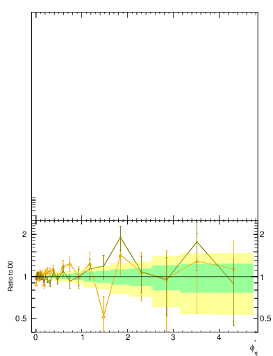 Plot of ll.phiStar in 1960 GeV ppbar collisions