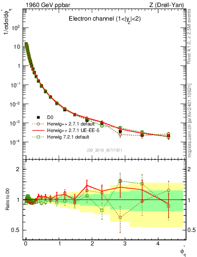Plot of ll.phiStar in 1960 GeV ppbar collisions