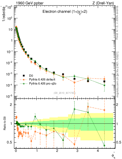 Plot of ll.phiStar in 1960 GeV ppbar collisions