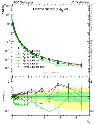 Plot of ll.phiStar in 1960 GeV ppbar collisions