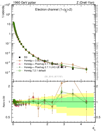 Plot of ll.phiStar in 1960 GeV ppbar collisions