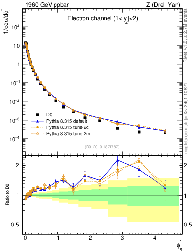 Plot of ll.phiStar in 1960 GeV ppbar collisions