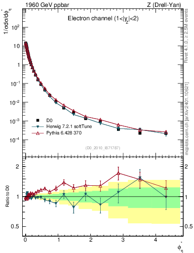 Plot of ll.phiStar in 1960 GeV ppbar collisions