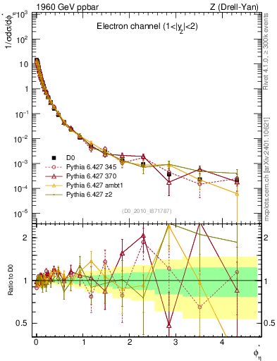 Plot of ll.phiStar in 1960 GeV ppbar collisions