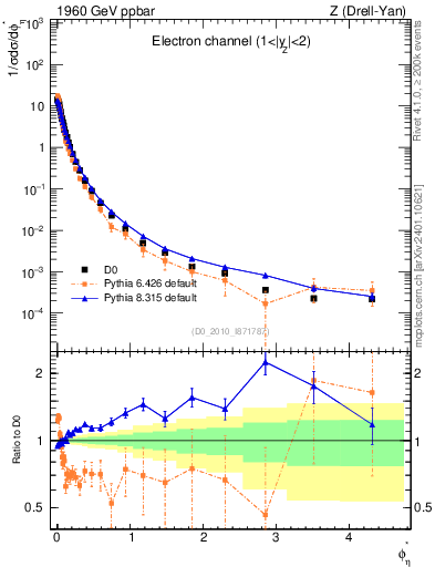 Plot of ll.phiStar in 1960 GeV ppbar collisions