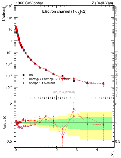 Plot of ll.phiStar in 1960 GeV ppbar collisions