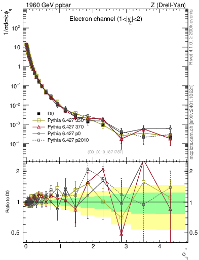 Plot of ll.phiStar in 1960 GeV ppbar collisions