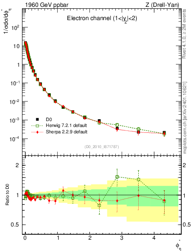 Plot of ll.phiStar in 1960 GeV ppbar collisions