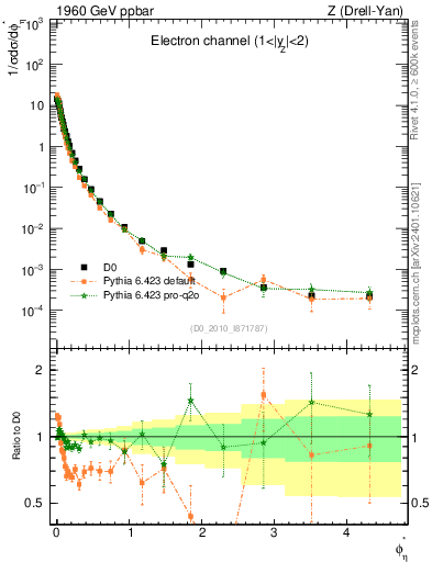 Plot of ll.phiStar in 1960 GeV ppbar collisions