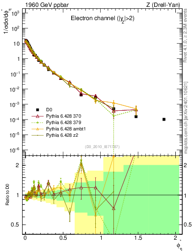 Plot of ll.phiStar in 1960 GeV ppbar collisions
