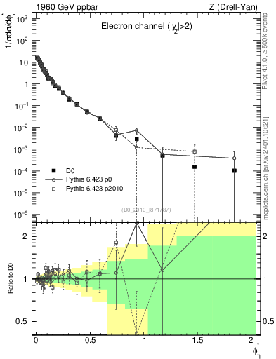 Plot of ll.phiStar in 1960 GeV ppbar collisions