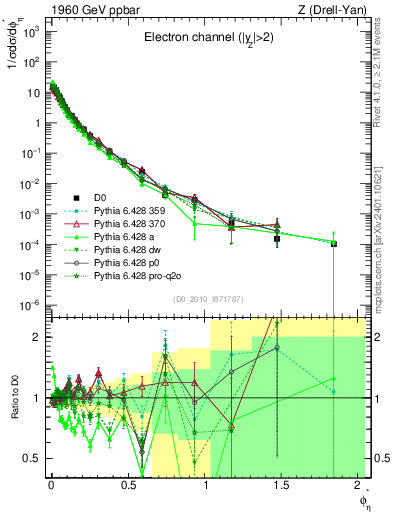 Plot of ll.phiStar in 1960 GeV ppbar collisions