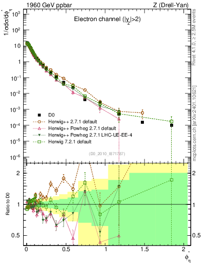 Plot of ll.phiStar in 1960 GeV ppbar collisions