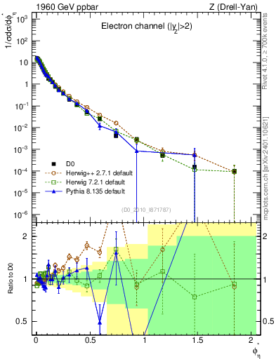 Plot of ll.phiStar in 1960 GeV ppbar collisions