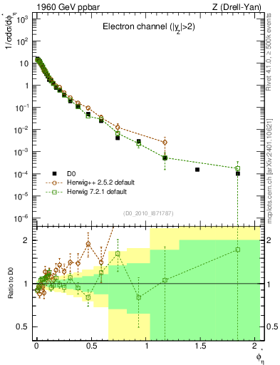 Plot of ll.phiStar in 1960 GeV ppbar collisions