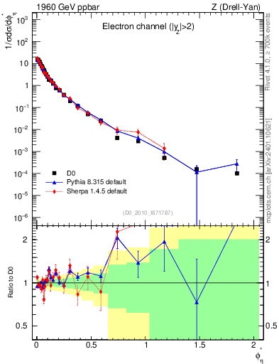 Plot of ll.phiStar in 1960 GeV ppbar collisions