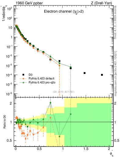 Plot of ll.phiStar in 1960 GeV ppbar collisions