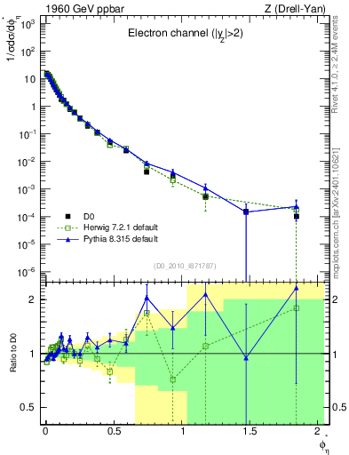 Plot of ll.phiStar in 1960 GeV ppbar collisions